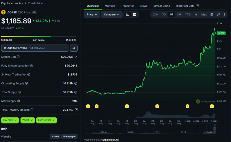 Активы ETF Grayscale на Zcash достигли 3 млн, ZEC у 00