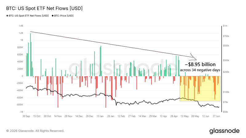 Биткоин-ETF потеряли ,95 млрд за два месяца: что происходит