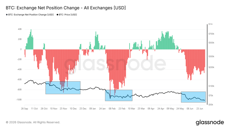 Биткоин-ETF потеряли ,95 млрд за два месяца: что происходит