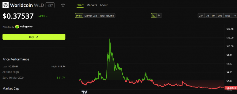 Grayscale подала заявку на Worldcoin-ETF, WLD подешевел на 97% от максимума