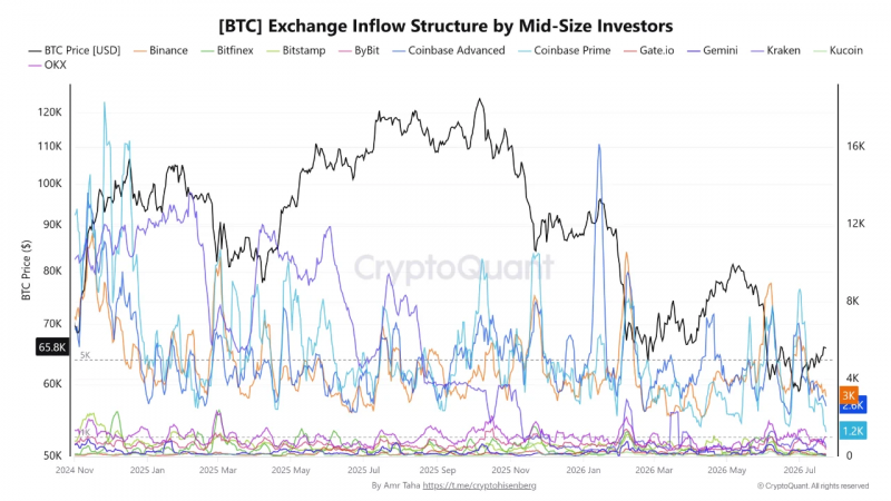 IBIT привлек 7 млн за 4 сессии — спрос на биткоин оживает