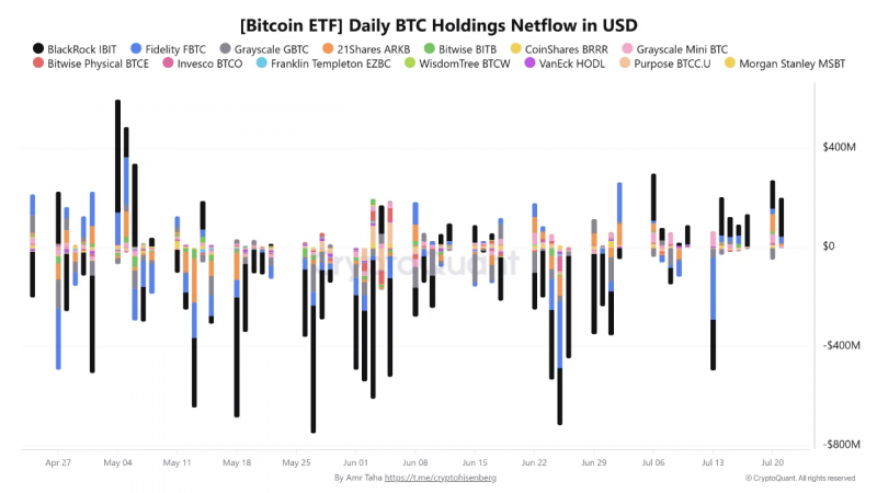 IBIT привлек 7 млн за 4 сессии — спрос на биткоин оживает