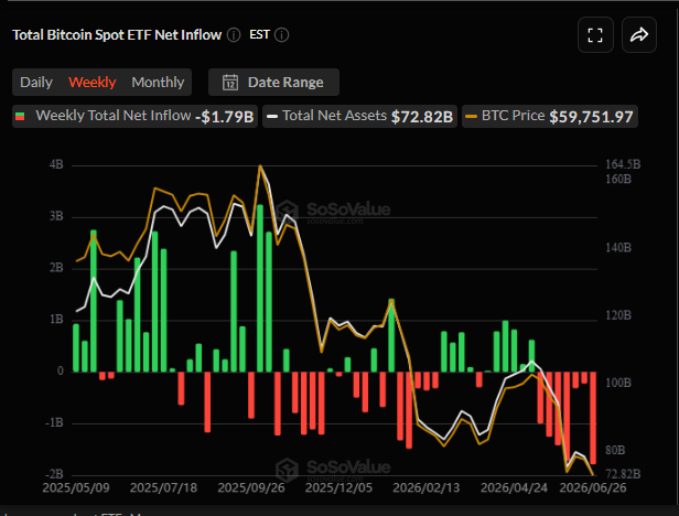Из биткоин-ETF за 7 недель утекло ,7 млрд
