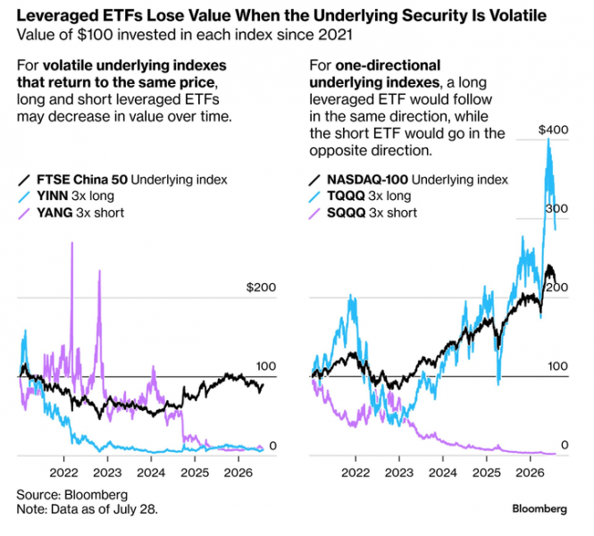 Как маржинальные ETF обнуляют 0 на волатильном рынке