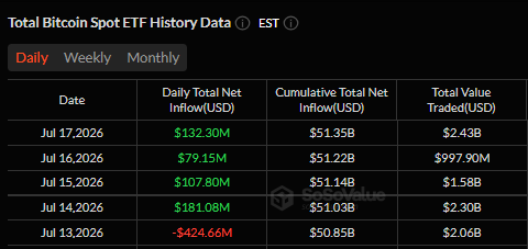 Приток в биткоин-ETF продолжается вторую неделю подряд
