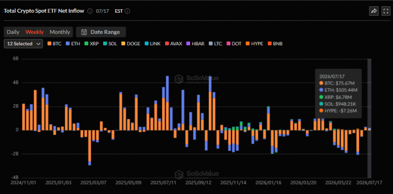 Приток в биткоин-ETF продолжается вторую неделю подряд