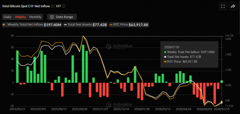 Спотовые BTC ETF привлекли 7 млн, прервав 8 недель оттока