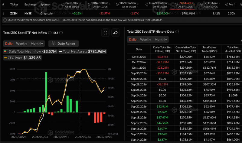 Grayscale теряет инвесторов в Zcash-ETF, а Winklevoss предлагает фонд в 10 раз дешевле