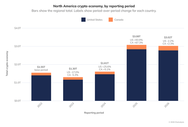 Объем криптоопераций в Северной Америке превысил трлн — Chainalysis