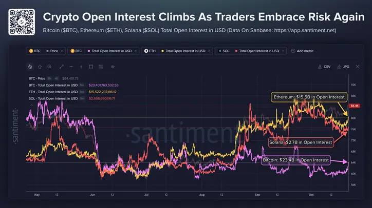 Открытый интерес к биткоину и главным альткоинам достиг ,6 млрд — Santiment