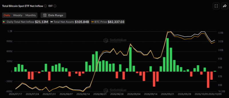 Спрос на биткоин-ETF в США иссяк: что происходит