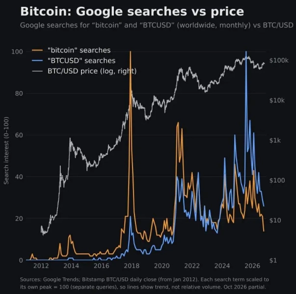Goggle searching for the Bitcoin
